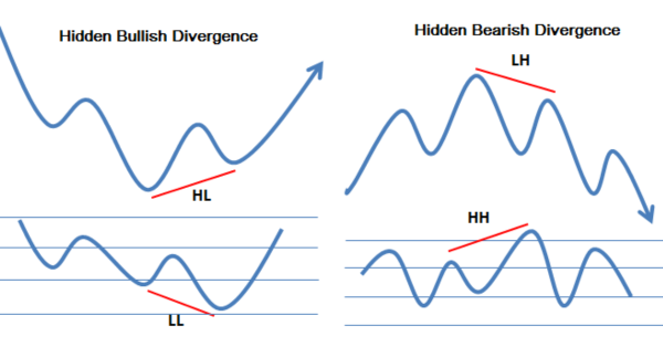 phân kỳ ngầm hidden divergence