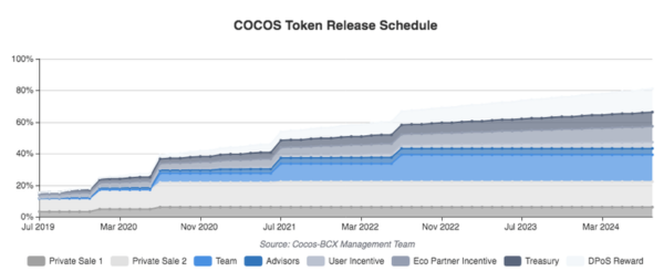 lịch phát hành của token cocos