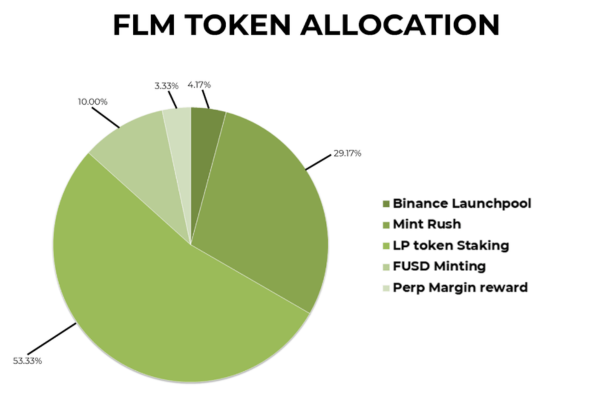 phân bố của flm token
